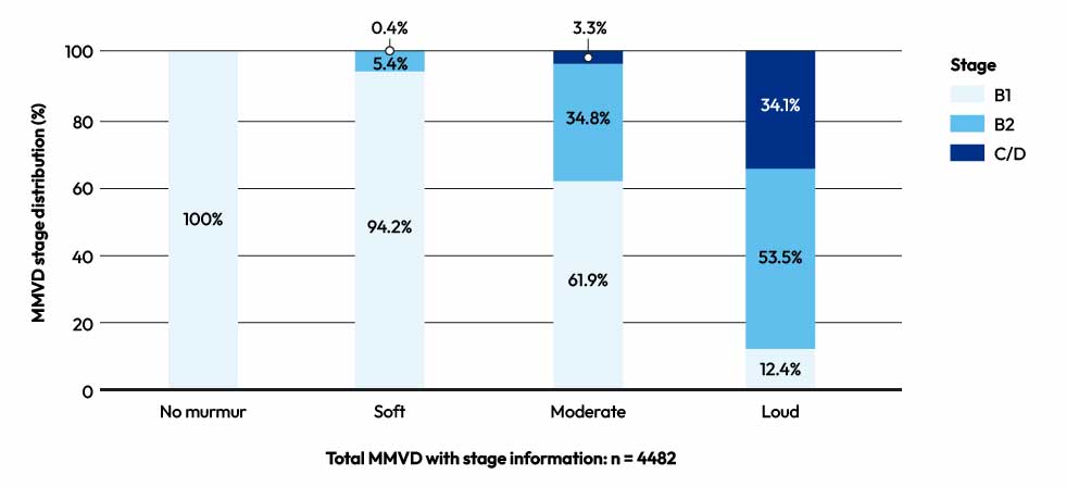 MMVD murmur grade to disease stage